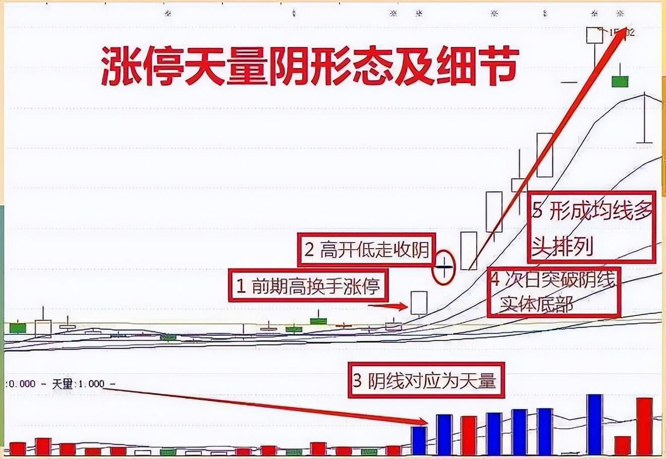 股票一旦出现&amp;quot;涨停天量阴&amp;quot;，毫不犹豫满仓，不是涨停就是涨个不停