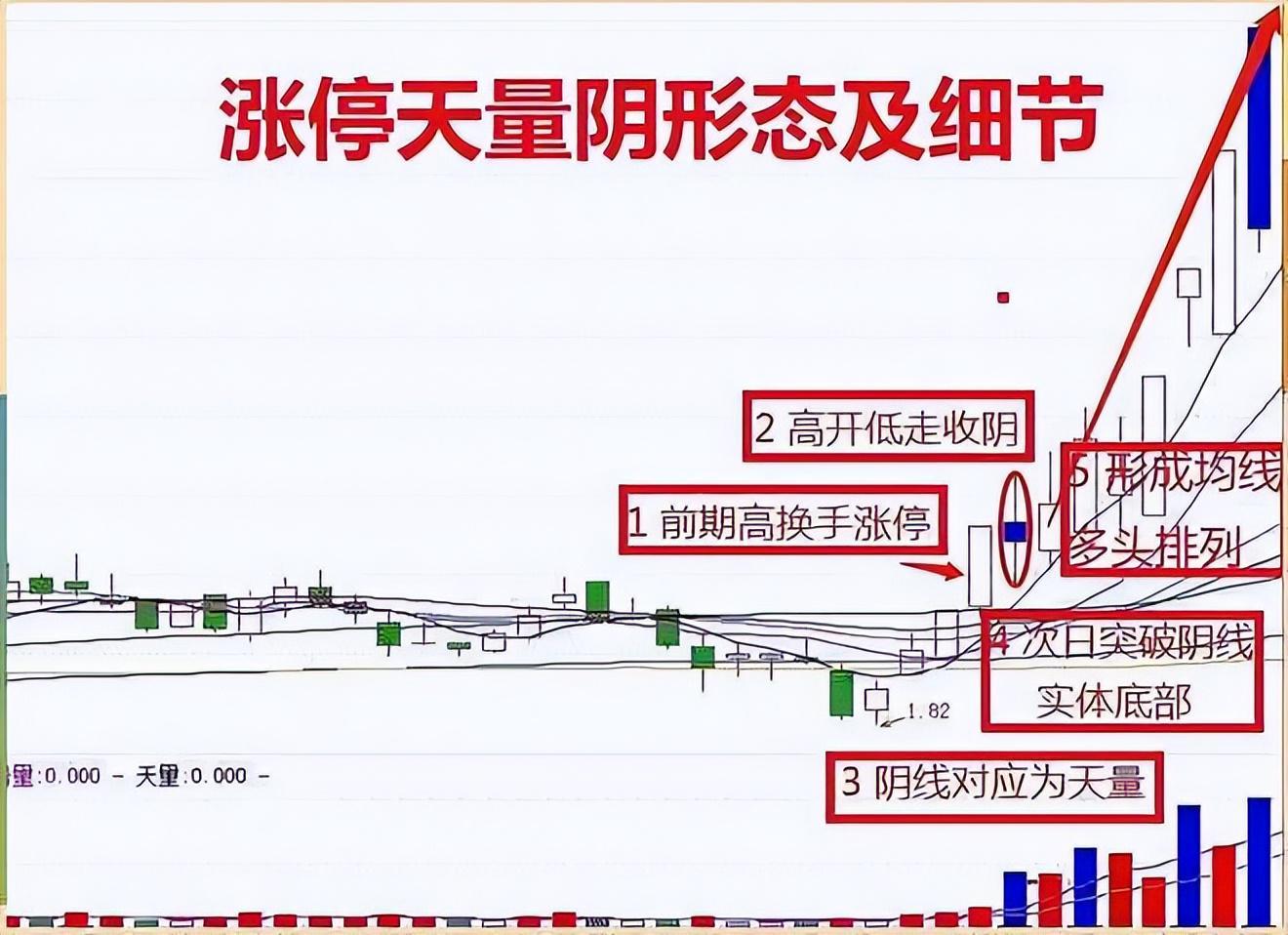 股票一旦出现&amp;quot;涨停天量阴&amp;quot;，毫不犹豫满仓，不是涨停就是涨个不停