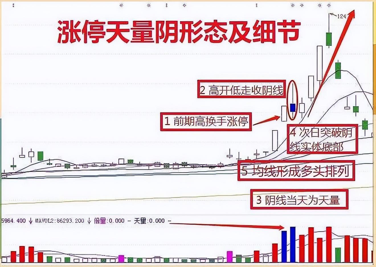 股票一旦出现&amp;quot;涨停天量阴&amp;quot;，毫不犹豫满仓，不是涨停就是涨个不停