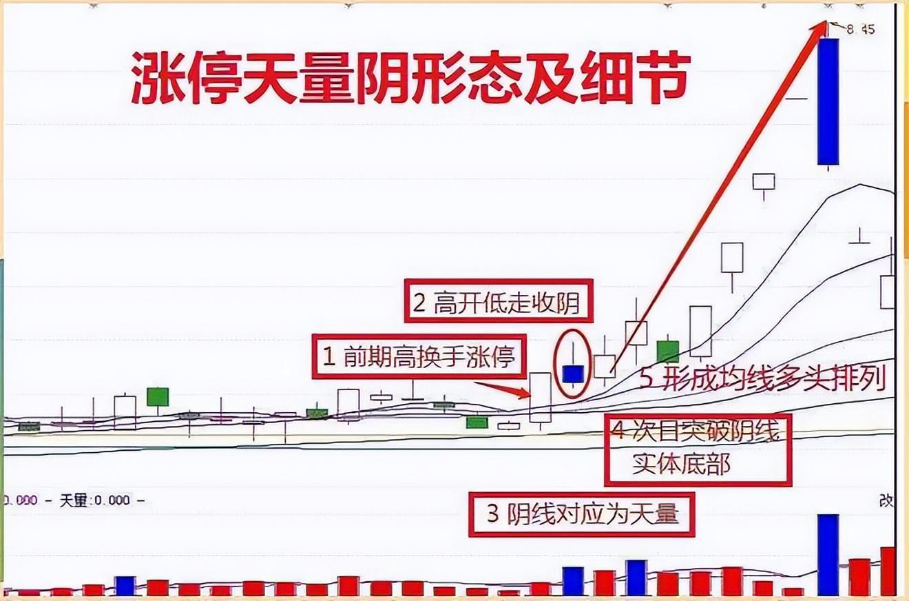 股票一旦出现&amp;quot;涨停天量阴&amp;quot;，毫不犹豫满仓，不是涨停就是涨个不停