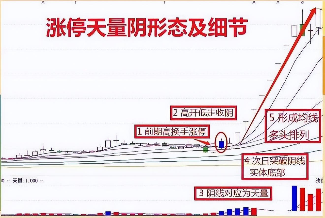 股票一旦出现&amp;quot;涨停天量阴&amp;quot;，毫不犹豫满仓，不是涨停就是涨个不停