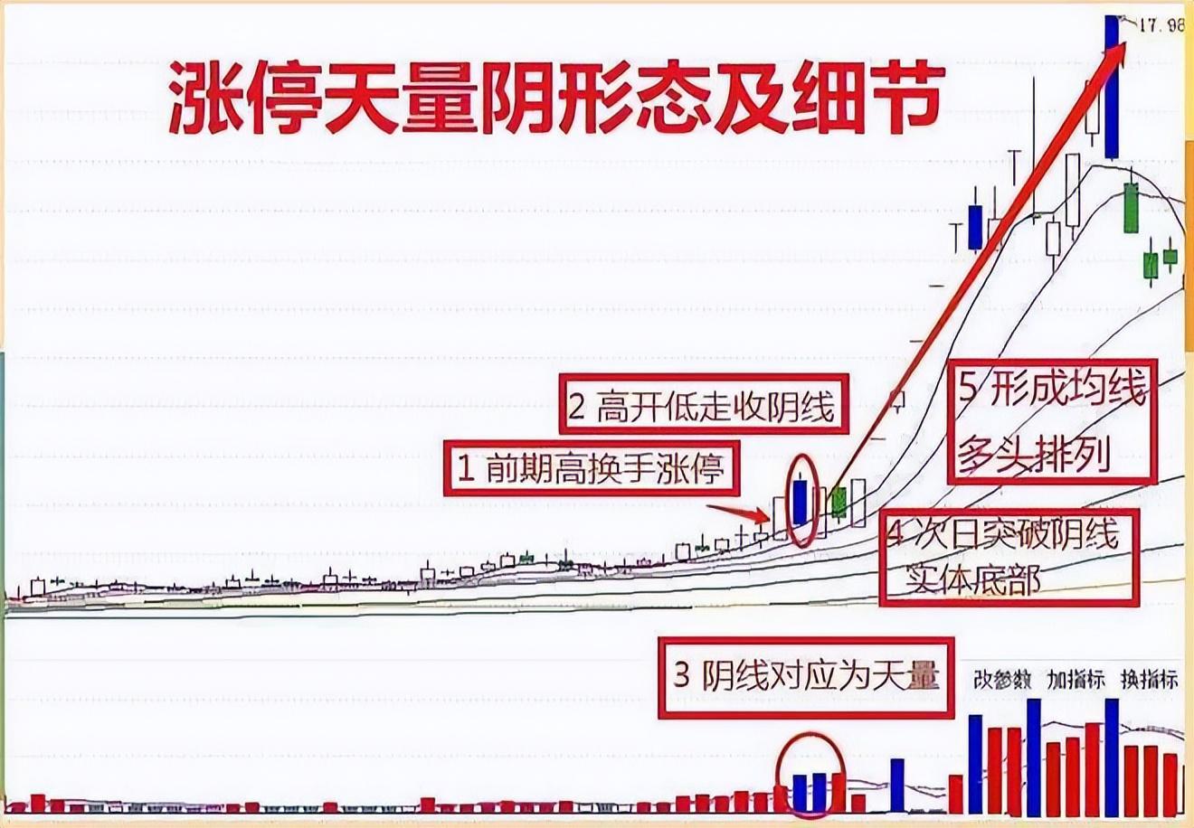 股票一旦出现&amp;quot;涨停天量阴&amp;quot;，毫不犹豫满仓，不是涨停就是涨个不停